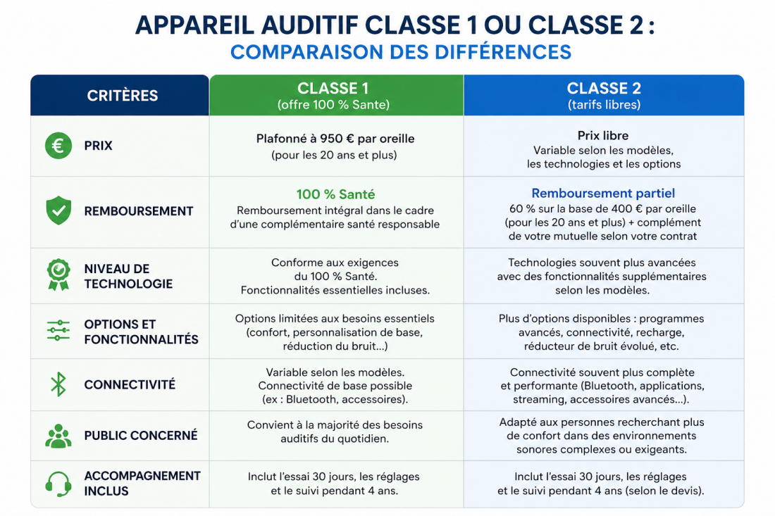 Comparatif appareil auditif Guadeloupe